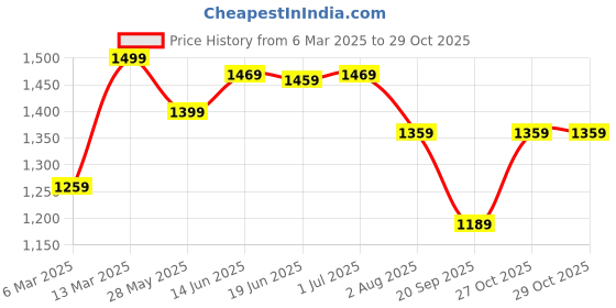 myntra.com Mitera Tie and Dye Zari Silk Blend Sungudi Saree mitera Price History Graph from 6 Mar 2025 to 29 Oct 2025
