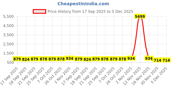 myntra.com Mitera Tie And Dyed Satin Banarasi Satin Sarees With Blouse mitera Price History Graph from 17 Sep 2025 to 5 Dec 2025