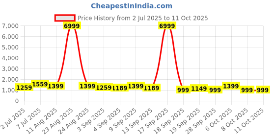 myntra.com Mitera Tissue Designer Kasavu Saree mitera Price History Graph from 2 Jul 2025 to 11 Oct 2025