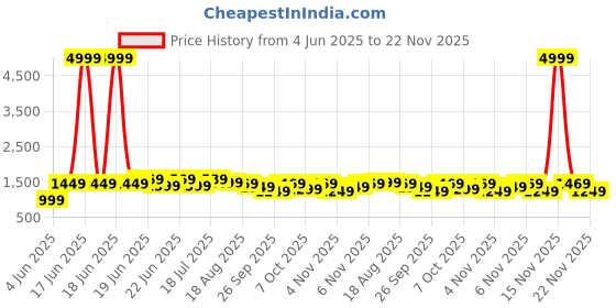 myntra.com Mitera Turquoise Blue & Black Linen Blend Saree mitera Price History Graph from 4 Jun 2025 to 22 Nov 2025