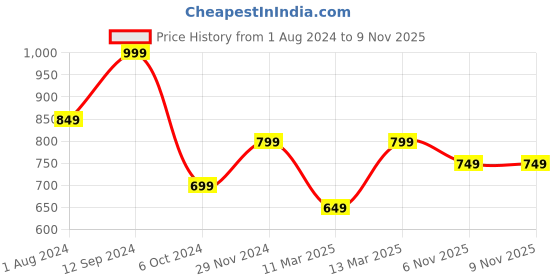 myntra.com Mitera Turquoise Blue & Gold-Toned Silk Blend Woven Design Kanjeevaram Saree mitera Price History Graph from 1 Aug 2024 to 8 Nov 2025