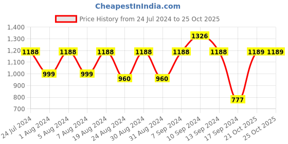 myntra.com Mitera Turquoise Blue & Pink Geometric Woven Design Zari Banarasi Saree mitera Price History Graph from 24 Jul 2024 to 21 Oct 2025