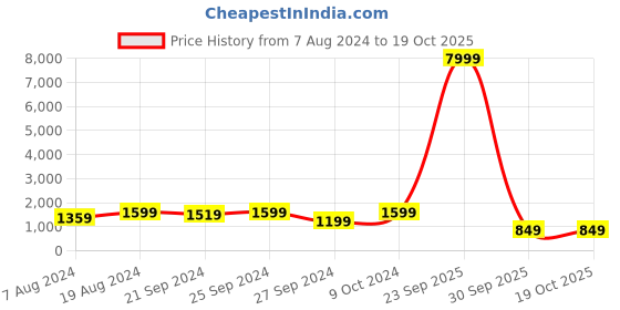 myntra.com Mitera Turquoise Blue & Pink Woven Design Semi-Stitched Lehenga & Unstitched Blouse with Dupatta mitera Price History Graph from 7 Aug 2024 to 17 Oct 2025