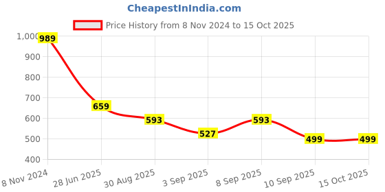myntra.com Mitera Turquoise Blue & Red Linen Blend Printed Saree mitera Price History Graph from 8 Nov 2024 to 15 Oct 2025