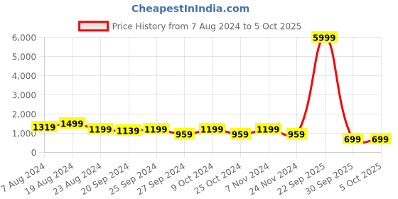 myntra.com Mitera Turquoise Blue & Red Woven Design Semi-Stitched Lehenga & Unstitched Blouse with Dupatta mitera Price History Graph from 7 Aug 2024 to 4 Oct 2025