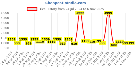 myntra.com Mitera Turquoise Blue & Silver-Toned Silk Blend Woven Design Kanjeevaram Saree mitera Price History Graph from 24 Jul 2024 to 6 Nov 2025