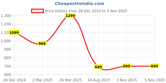 myntra.com Mitera Turquoise Blue & White Ethnic Motifs Zari Block Print Saree mitera Price History Graph from 28 Dec 2024 to 4 Nov 2025