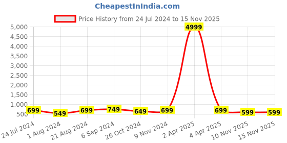 myntra.com Mitera Turquoise Blue Art Silk Kanjeevaram Saree mitera Price History Graph from 24 Jul 2024 to 14 Nov 2025