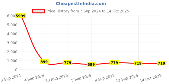 myntra.com Mitera Turquoise Blue Embellished Net Saree mitera Price History Graph from 3 Sep 2024 to 14 Oct 2025