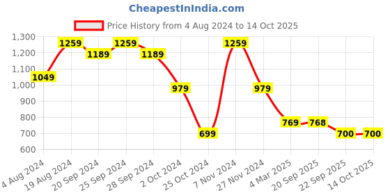 myntra.com Mitera Turquoise Blue Embellished Sequinned Saree mitera Price History Graph from 4 Aug 2024 to 13 Oct 2025
