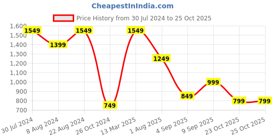myntra.com Mitera Turquoise Blue Embroidered Net Saree mitera Price History Graph from 30 Jul 2024 to 23 Oct 2025