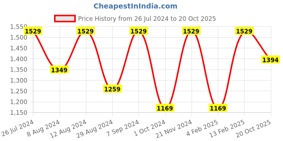 myntra.com Mitera Turquoise Blue Ethnic Motifs Woven Design Gotta Patti Saree mitera Price History Graph from 26 Jul 2024 to 20 Oct 2025