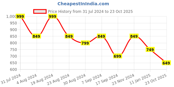 myntra.com Mitera Turquoise Blue Ethnic Motifs Zari Silk Blend Kanjeevaram Saree mitera Price History Graph from 31 Jul 2024 to 23 Oct 2025