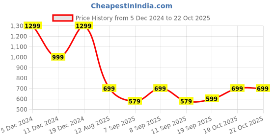 myntra.com Mitera Turquoise Blue Saree mitera Price History Graph from 5 Dec 2024 to 21 Oct 2025