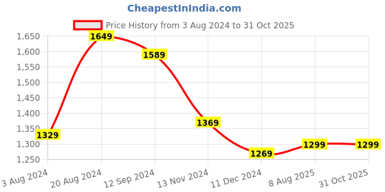 myntra.com Mitera Turquoise Blue Sequinned Border Saree mitera Price History Graph from 3 Aug 2024 to 30 Oct 2025