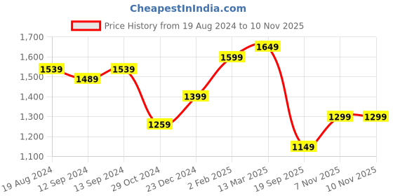 myntra.com Mitera Turquoise Blue Tie and Dye Poly Crepe Ready to Wear Saree mitera Price History Graph from 19 Aug 2024 to 9 Nov 2025