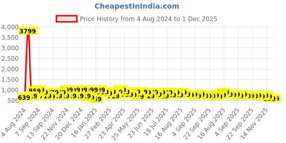 myntra.com Mitera Turquoise Green & Gold-Toned Silk Blend Woven Design Kanjeevaram Saree mitera Price History Graph from 4 Aug 2024 to 1 Dec 2025