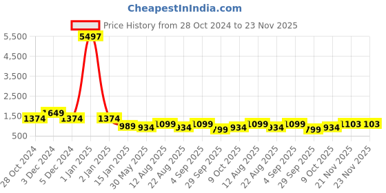 myntra.com Mitera Turquoise Woven Design Zari Kanjeevaram Saree mitera Price History Graph from 28 Oct 2024 to 23 Nov 2025