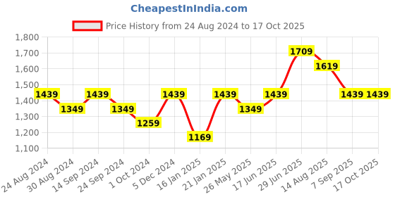 myntra.com Mitera Tussar Floral print Saree mitera Price History Graph from 24 Aug 2024 to 16 Oct 2025