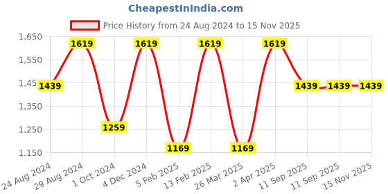 myntra.com Mitera Tussar Floral Print Saree mitera Price History Graph from 24 Aug 2024 to 15 Nov 2025