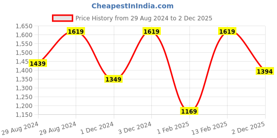 myntra.com Mitera Tussar Floral Print Saree mitera Price History Graph from 29 Aug 2024 to 2 Dec 2025
