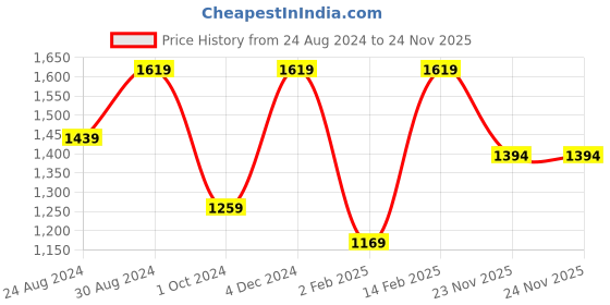 myntra.com Mitera Tussar Floral Printe Saree mitera Price History Graph from 24 Aug 2024 to 24 Nov 2025