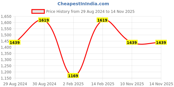 myntra.com Mitera Tussar Floral Printed Saree mitera Price History Graph from 29 Aug 2024 to 14 Nov 2025
