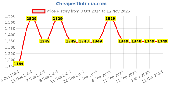 myntra.com Mitera Tussar Silk Saree mitera Price History Graph from 3 Oct 2024 to 12 Nov 2025