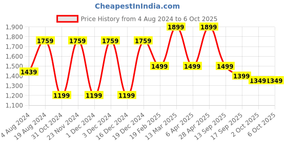 myntra.com Mitera Typographic Saree with Blouse mitera Price History Graph from 4 Aug 2024 to 6 Oct 2025