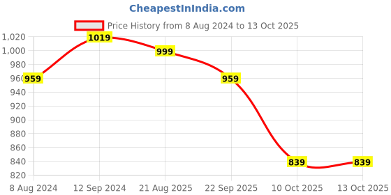myntra.com Mitera Violet Solid Saree mitera Price History Graph from 8 Aug 2024 to 13 Oct 2025