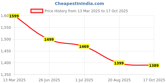 myntra.com Mitera Warli Bagh Saree mitera Price History Graph from 13 Mar 2025 to 17 Oct 2025