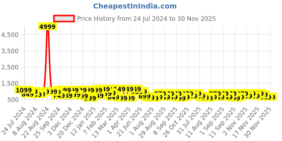 myntra.com Mitera Warli Dabu Saree mitera Price History Graph from 24 Jul 2024 to 30 Nov 2025