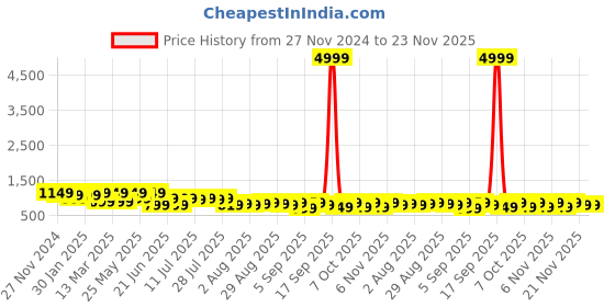 myntra.com Mitera Warli  Dabu Saree mitera Price History Graph from 27 Nov 2024 to 22 Nov 2025