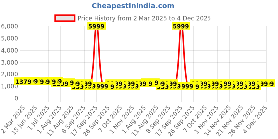 myntra.com Mitera Warli Embroidered Half and Half Bagh Saree mitera Price History Graph from 2 Mar 2025 to 1 Dec 2025