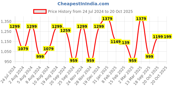 myntra.com Mitera Warli Ethic Motifs Printed Bagru Zari Saree mitera Price History Graph from 24 Jul 2024 to 20 Oct 2025