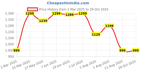 myntra.com Mitera Warli Ikat Saree mitera Price History Graph from 2 Mar 2025 to 29 Oct 2025