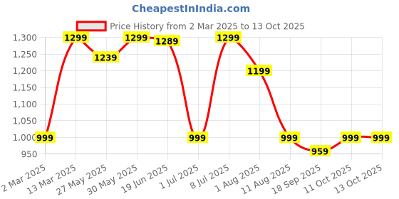 myntra.com Mitera Warli Pochampally Saree mitera Price History Graph from 2 Mar 2025 to 13 Oct 2025