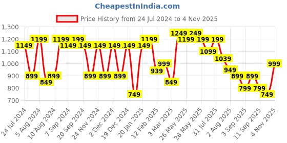 myntra.com Mitera Warli Printed Dola Silk Zari Saree mitera Price History Graph from 24 Jul 2024 to 4 Nov 2025