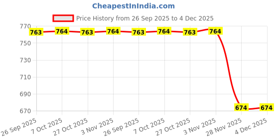 myntra.com Mitera Warli Printed Pure Georgette Mangalagiri Saree mitera Price History Graph from 26 Sep 2025 to 4 Dec 2025