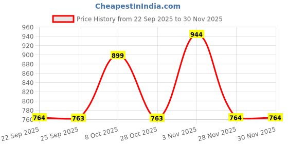 myntra.com Mitera Warli Printed Pure Georgette Mangalagiri Saree mitera Price History Graph from 22 Sep 2025 to 30 Nov 2025
