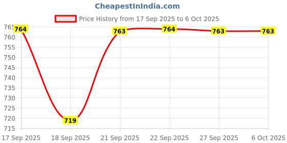 myntra.com Mitera Warli Printed Pure Georgette Saree mitera Price History Graph from 17 Sep 2025 to 5 Oct 2025