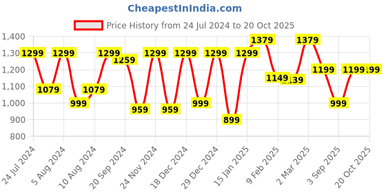 myntra.com Mitera Warli Printed Zari Bagru Saree mitera Price History Graph from 24 Jul 2024 to 20 Oct 2025