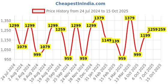 myntra.com Mitera Warli Printed Zari Bagru Saree mitera Price History Graph from 24 Jul 2024 to 15 Oct 2025