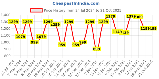 myntra.com Mitera Warli Printed Zari Bagru Saree mitera Price History Graph from 24 Jul 2024 to 21 Oct 2025