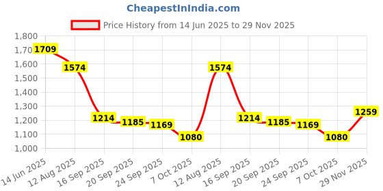 myntra.com Mitera Warli Printed Zari Saree mitera Price History Graph from 14 Jun 2025 to 29 Nov 2025