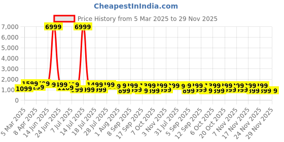 myntra.com Mitera Warli Ready to Wear Bagh Saree mitera Price History Graph from 5 Mar 2025 to 29 Nov 2025