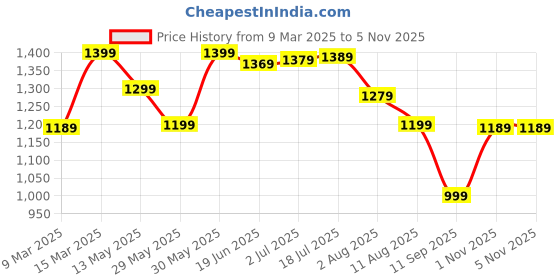 myntra.com Mitera Warli Silk Blend Bagru Saree mitera Price History Graph from 9 Mar 2025 to 5 Nov 2025