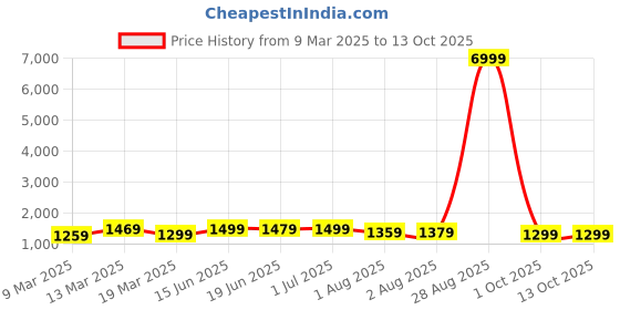 myntra.com Mitera Warli Silk Blend Baluchari Saree mitera Price History Graph from 9 Mar 2025 to 13 Oct 2025