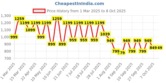 myntra.com Mitera Warli Silk Blend Ready to Wear Sambalpuri Saree mitera Price History Graph from 1 Mar 2025 to 7 Oct 2025