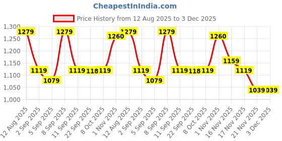 myntra.com Mitera Warli Woven Design Zari Saree mitera Price History Graph from 12 Aug 2025 to 3 Dec 2025